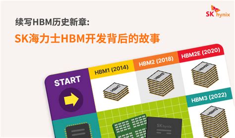 续写hbm历史新章：sk海力士hbm开发背后的故事 Sk Hynix Newsroom