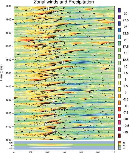 Propagation Of Zonal Winds And Precipitation Hovmöuller Plot Of Upper