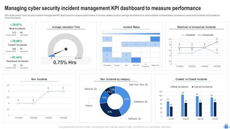 Managing Cyber Security Incident Management Kpi Dashboard To Measure