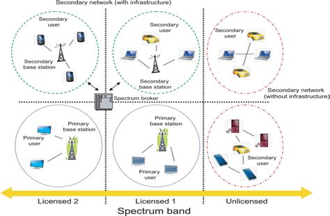 Recent Advances In Cognitive Radios