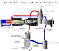 Mec Nica Automotriz Como Funciona La Direccion Hidr Ulica