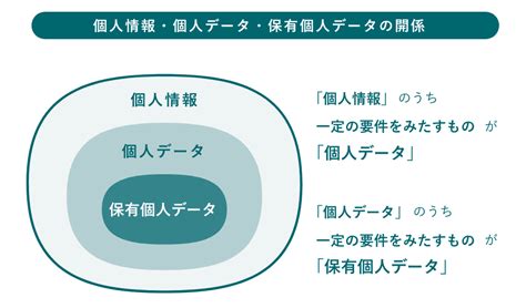 1 個人情報・個人データ・保有個人データの違い 永井法律事務所（港区三田の弁護士事務所）