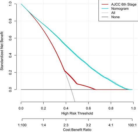 The Decision Curve Analysis Dca Curve For The Nomogram And Ajcc 6th Download Scientific