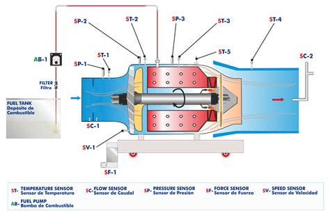 Computer Controlled Axial Flow Gas Turbine Jet Engine Edibon