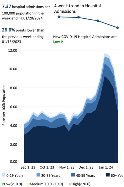 COVID-19 associated Hospital Admissions for Virginia - Jan 23, 2024 : r ...