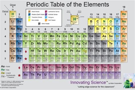 Periodic Table Of The Elements Poster 34” X 21” Arbor Scientific Periodic Table Of The