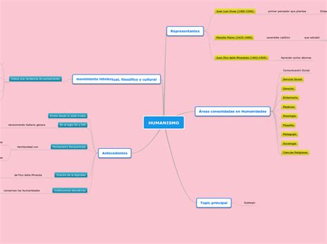 Humanismo Mind Map