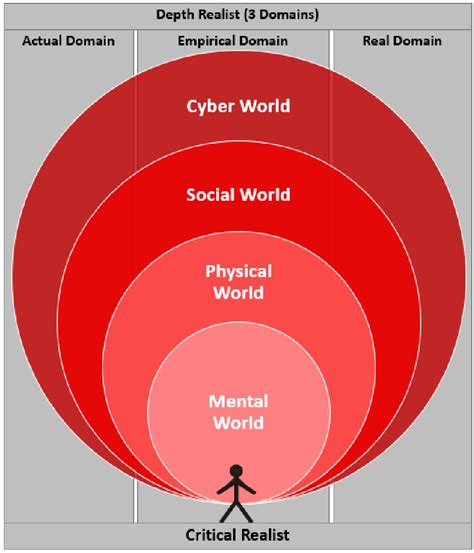 The Authors World View Source Modified Saunders Et Al 2012 Blaikie