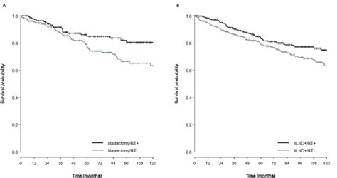 Kaplanmeier Curve Of Overall Survival In Propensity Score Matched