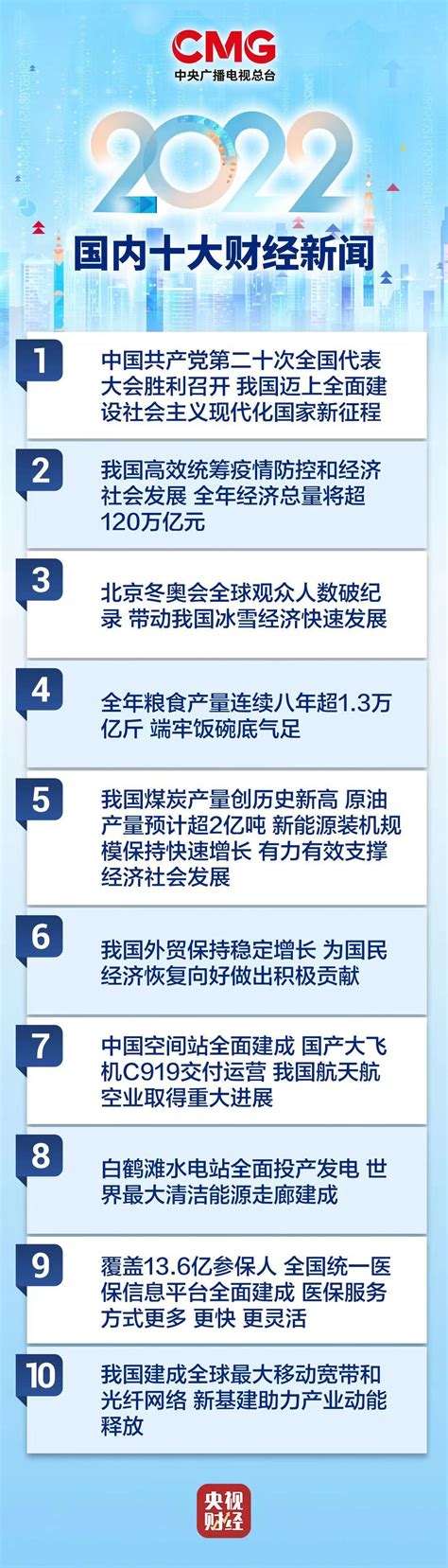 中央广播电视总台评出2022年国内、国际十大财经新闻腾讯新闻