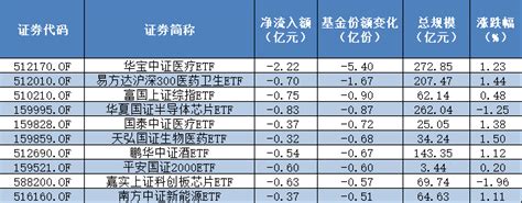 Etf规模速报 这只中证500etf单日净流入27亿元，资金看上了什么？ 每日经济网