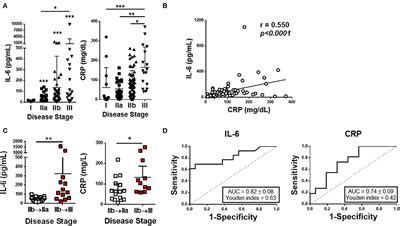 Frontiers Interleukin 6 Is A Biomarker For The Development Of Fatal