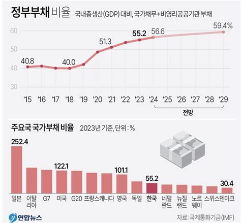 Imf 한국 5년 후 정부부채 Gdp의 60 이를 것