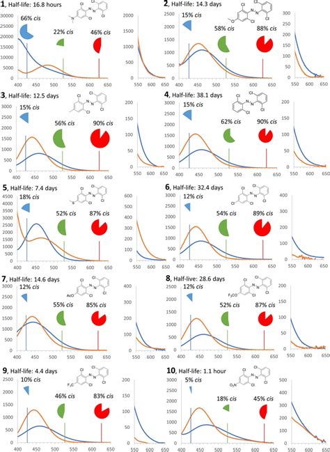 General Principles For The Design Of Visible‐light‐responsive Photoswitches Tetra‐ortho‐chloro