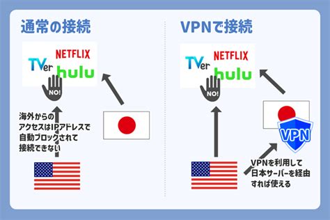 海外から日本のサイトが見られるvpnおすすめ7選を徹底比較！使い方や注意点も解説 テック文庫