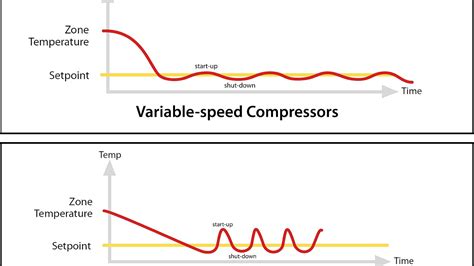 Variable Speed Air Compressor Compre Choices