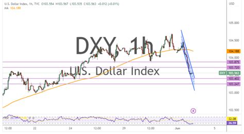 US Dollar Index Plunges To New Weekly Lows After ISM Data