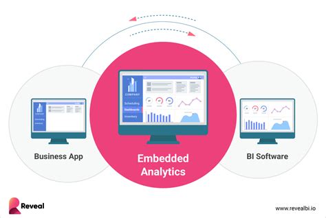 Top Embedded Analytics Platforms