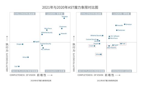 Gartner 2021 Ast魔力象限權威發布，看今年有什麼變化？ 資訊咖