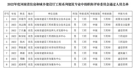 关于2022年度河南省住房和城乡建设厅工程系列建筑专业中级职称评审委员会通过人员名单的公示