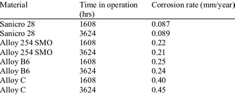 Corrosion Rates Of Various Alloys Download Table