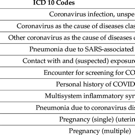 ICD 10 Pregnancy And COVID 19 Codes Used To Identify Charts For Review