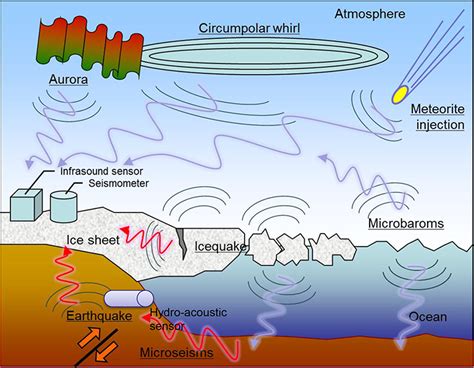 Characteristics Of Seismic Wave Propagation Of Harmonic Tremors