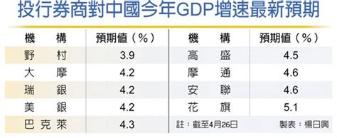 封控措施擴大 大摩估陸gdp Q2季減05％ 財經要聞 工商時報