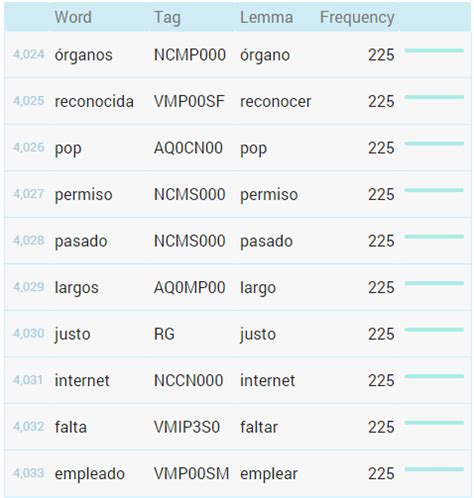 Spanish High Frequency Word List