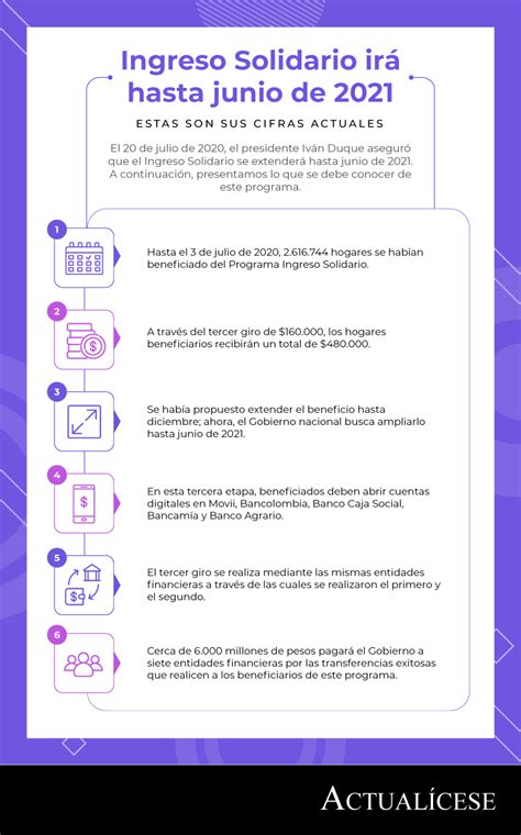 Infografía Ingreso Solidario irá hasta junio de 2021 y estas son sus