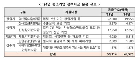 중소벤처기업부 올해 中企‧소상공인에 정책자금 총 87조원 공급 오는 8일부터 신청