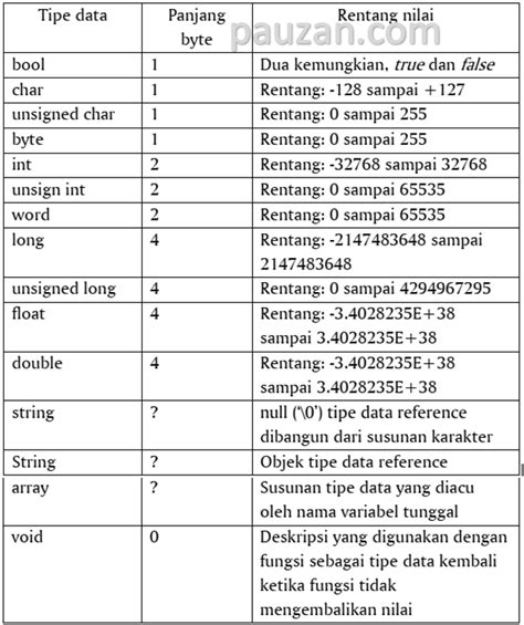 Tipe Data C Arduino Belajar Elektronika Teori Dan Aplikasi