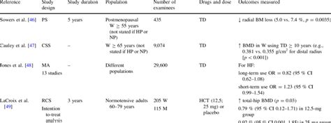 Effects Of Thiazide Diuretics On Bones Bmd And Fracture Risk