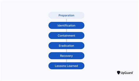 How To Create An Incident Response Plan Detailed Guide UpGuard