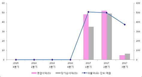 Et투자뉴스 2017년 3분기 실적발표 코스메카코리아 전분기比 실적 감소 전자신문