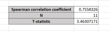 How To Calculate Spearman Rank Correlation In Excel Sheetaki