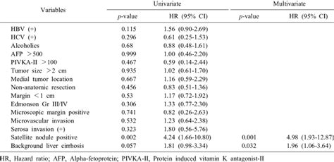 Risk Factors For Overall Recurrence In Patients With Single Hcc Smaller