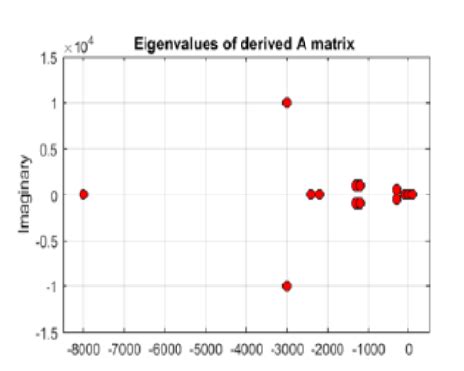 Small Signal Modelling And Stability Analysis Of A Grid Connected