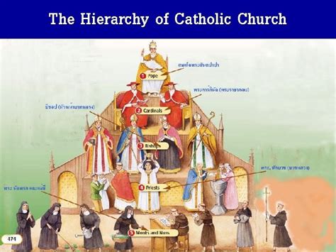 Roman Catholic The Hierarchy of Catholic Church Manner