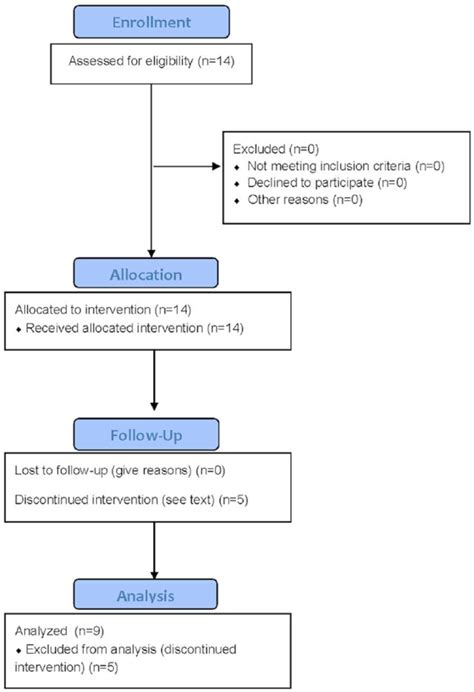 Study Consort Flow Diagram Doi101371journalpone0029794g001