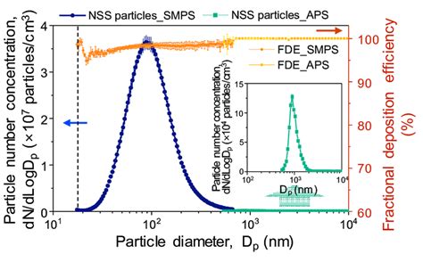 Particle Size Distribution Of Natural Sea Salt Nss Particles Measured