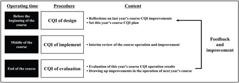 Cqi Procedure And Contents Cqi Continuous Quality Improvement