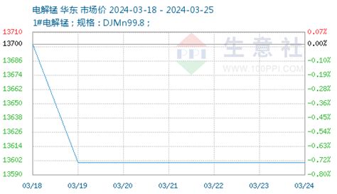 生意社：需求偏弱 电解锰市场继续偏弱运行（3月18日至3月25日）价格整体表现心态