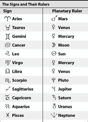 Astrological Signs Planets