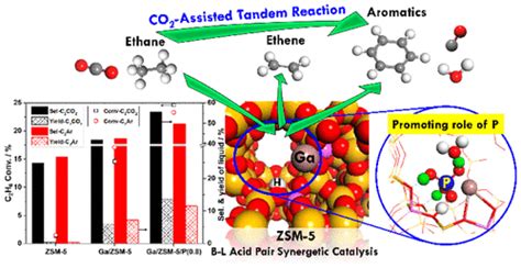 Tandem Reactions Of CO2 Reduction And Ethane Aromatization Journal Of