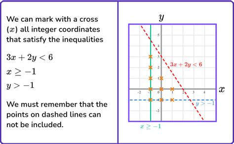 Inequalities On A Graph Gcse Maths Steps Examples Worksheet