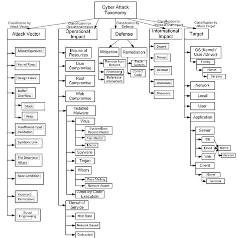 Ddos Attack Taxonomy Download Scientific Diagram