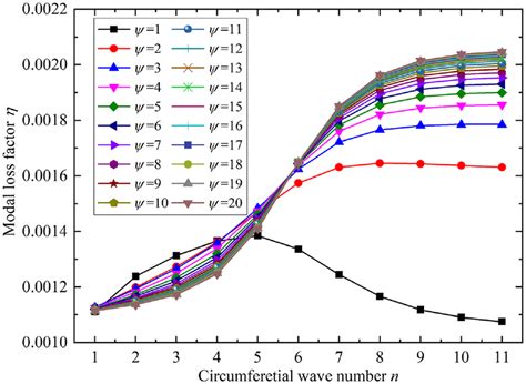 Effect Of The Ring Number On The Modal Loss Factor Under Different Download Scientific Diagram