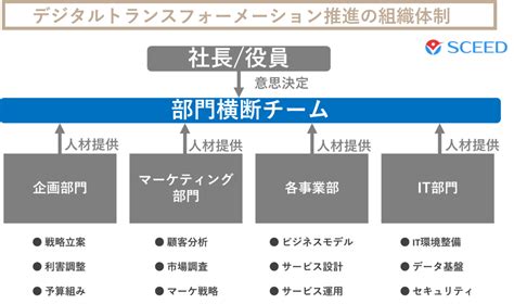 社内でDXを推進するDX体制の作り方と3つのパターンについて解説 企業のデジタル化の相談窓口 エスシード