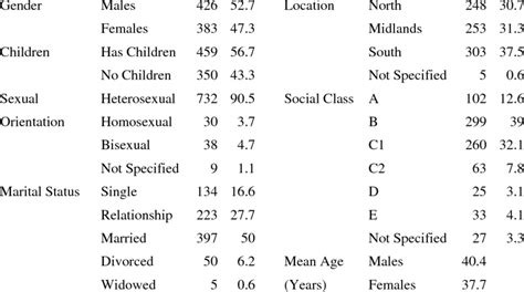 Sample Characteristics N N Download Table